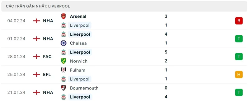 Phong độ thi đấu Liverpool