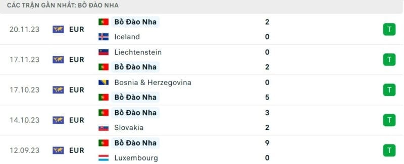 Phong độ gần đây của Bồ Đào Nha