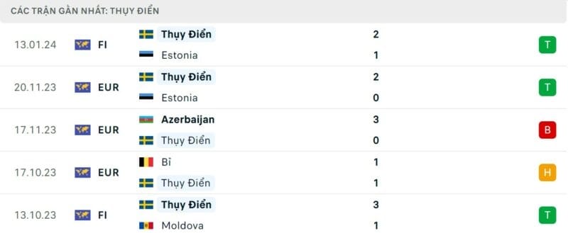 Phong độ gần đây của Thụy Điển