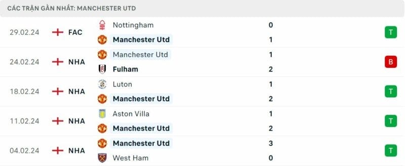 Phong độ Man United.