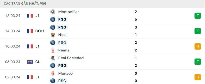 Phong độ gần đây của PSG