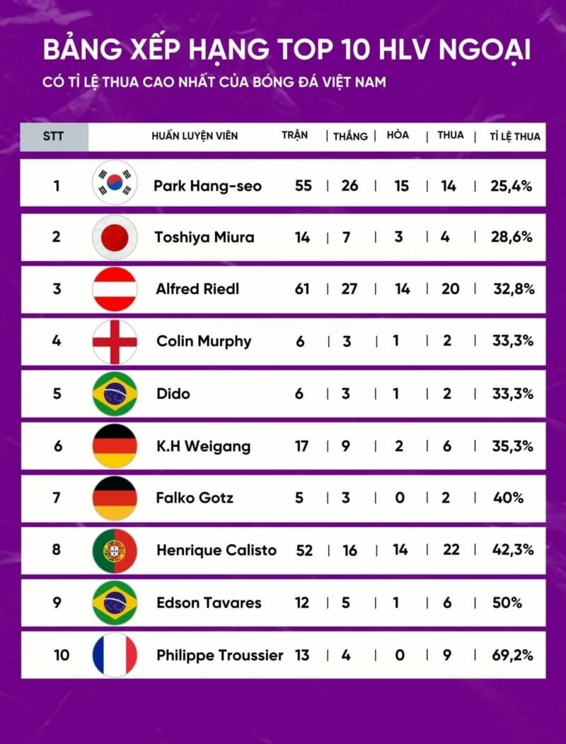 BXH thành tích các HLV ngoại của ĐT Việt Nam