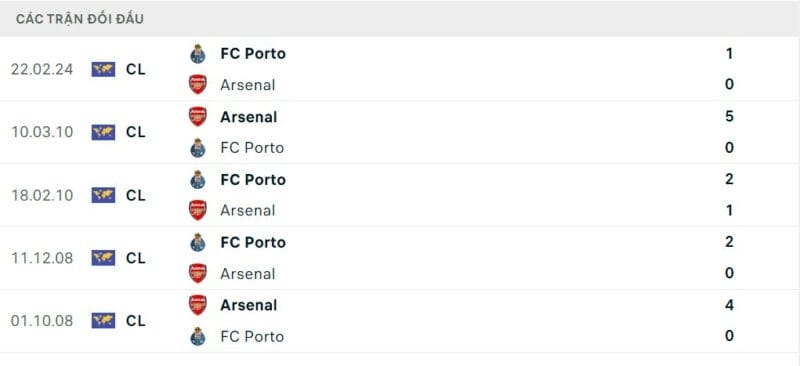 Thành tích đối đầu Arsenal vs Porto.