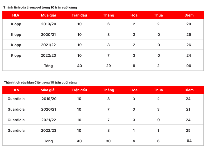 Thành tích của Liverpool và Man City trong 10 trận cuối cùng ở 4 mùa gần nhất
