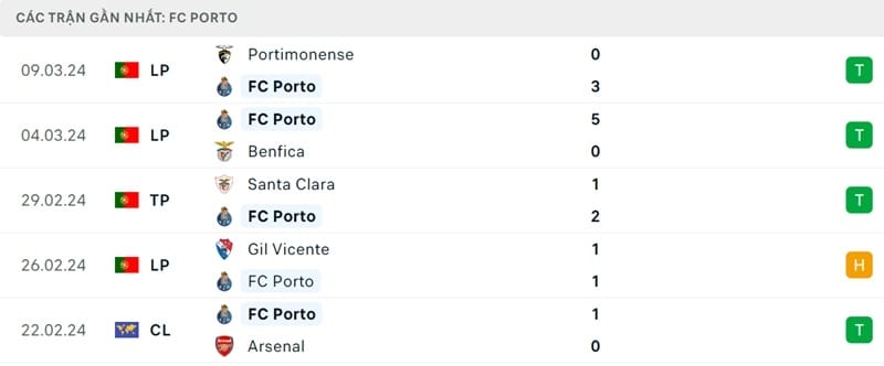 Phong độ của Porto.