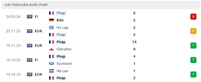 Phong độ thi đấu ĐT Pháp gần đây