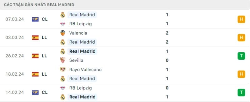 Phong độ gần đây của Real Madrid.