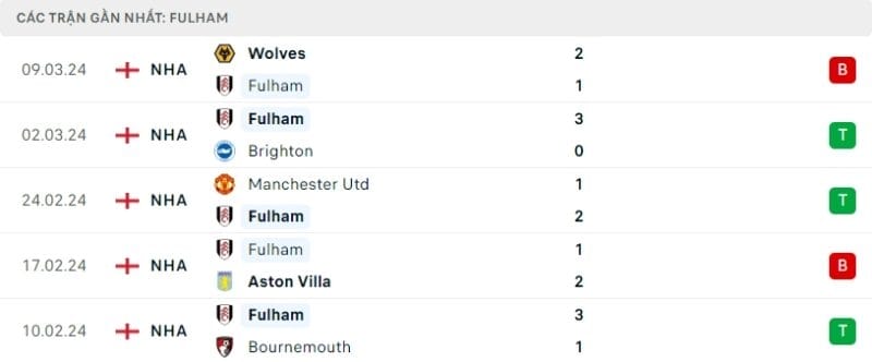 Phong độ gần đây của Fulham.