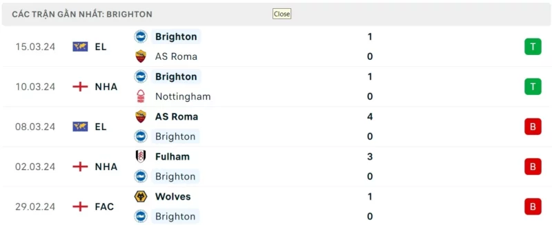 Phong độ Brighton gần đây