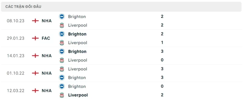 Thành tích đối đầu Liverpool vs Brighton