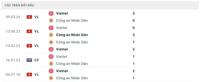 Thành tích đối đầu Viettel vs CAHN