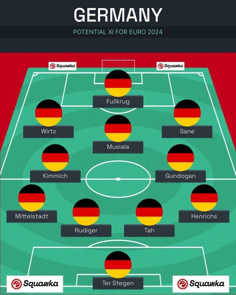 Đội hình tuyển Đức dự kiến tại Euro 2024