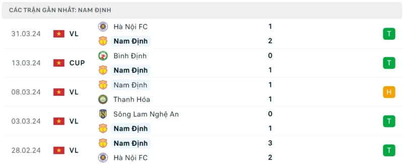 Thành tích đối đầu Nam Định vs Bình Định