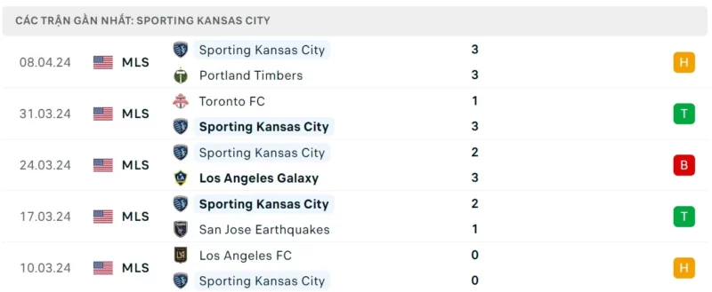 Phong độ thi đấu Sporting Kansas City gần đây.