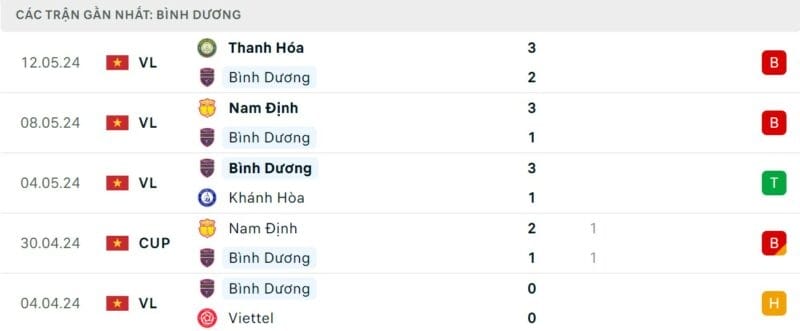 Phong độ gần đây của Bình Dương