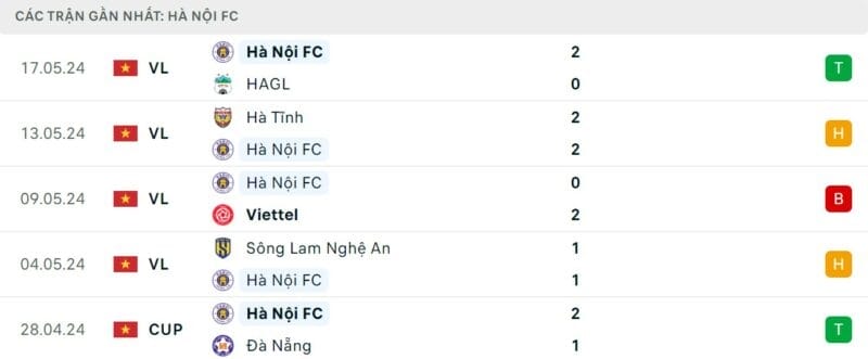 Phong độ gần đây của Hà Nội