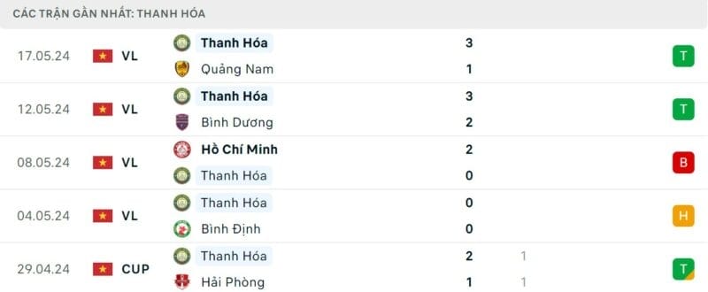 Phong độ gần đây của Thanh Hóa