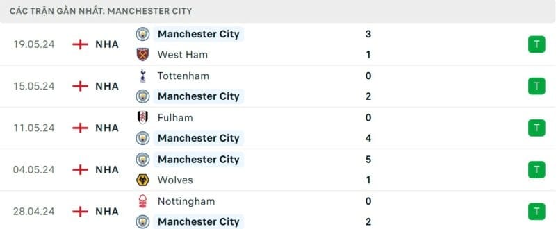 Phong độ gần đây của Man City