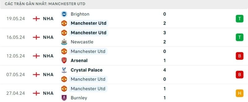 Phong độ gần đây của Man United