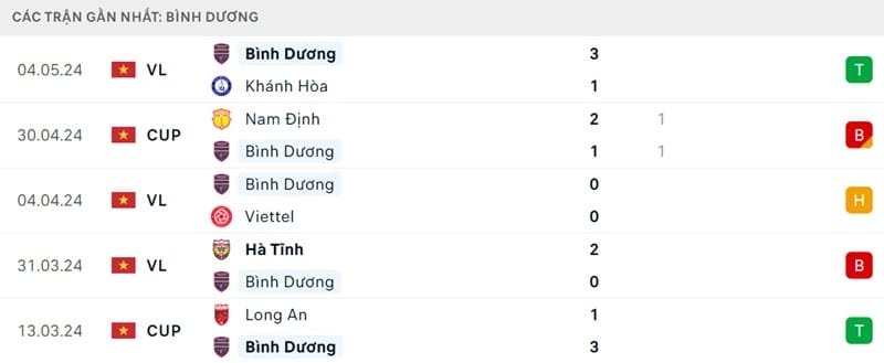 Phong độ của Bình Dương.