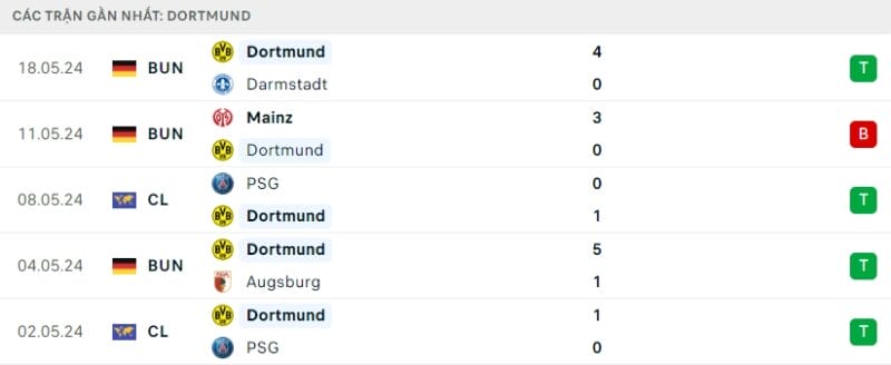 Trực tiếp bóng đá Dortmund vs Real Madrid