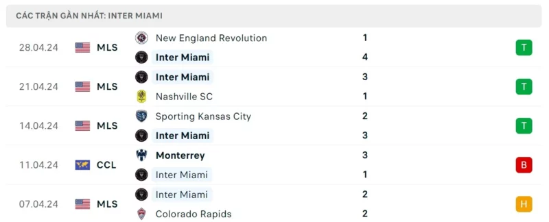 Phong độ thi đấu Inter Miami gần đây
