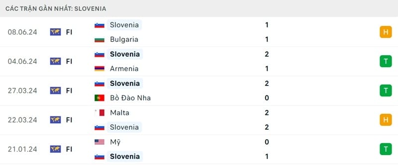 Phong độ của Slovenia.