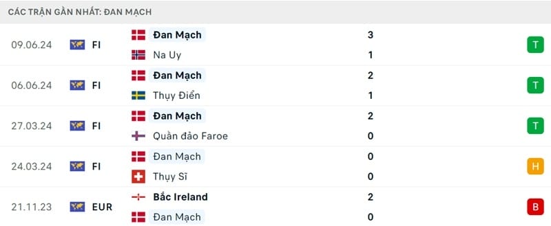 Phong độ của Đan Mạch.