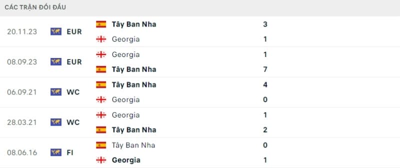 Thành tích đối đầu của Tây Ban Nha trước Georgia.
