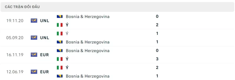 Trực tiếp bóng đá Ý vs Bosnia & Herzegovina