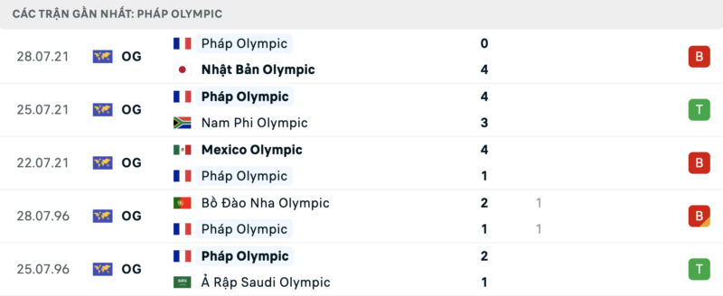 Phong độ Olympic Pháp.