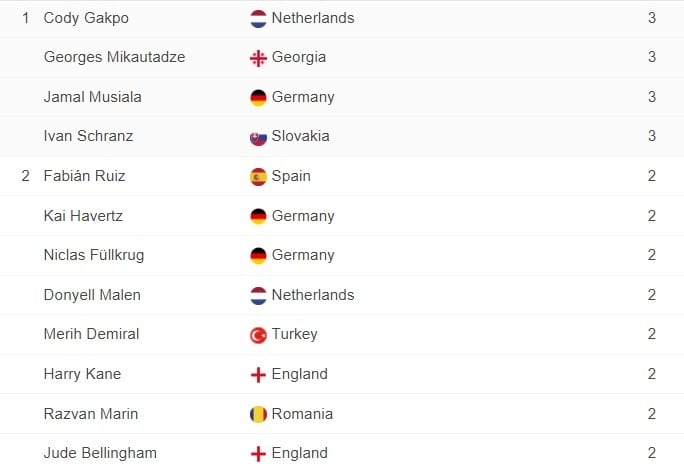 Cuộc đua vua phá lưới Euro 2024 trước thềm tứ kết