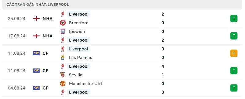 Phong độ Liverpool.