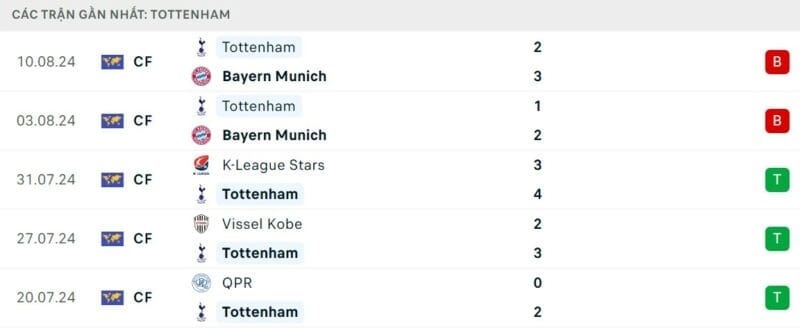 Phong độ Tottenham.