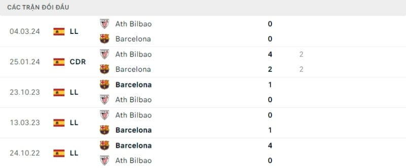 Kết quả đối đầu gần đây của hai đội.