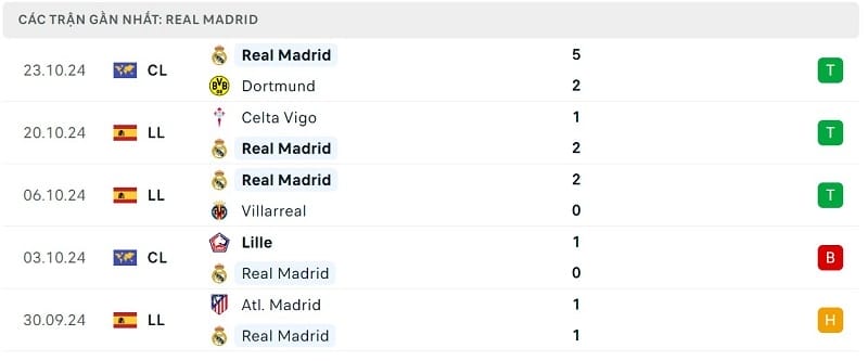 Phong độ Real Madrid.