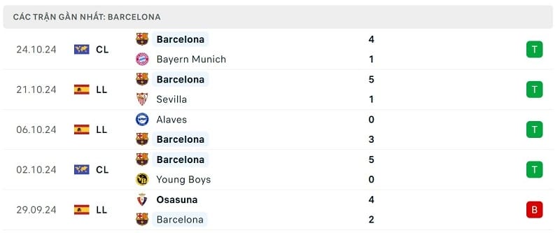 Phong độ Barcelona.