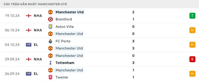 Kết quả 5 trận gần nhất của Man Utd