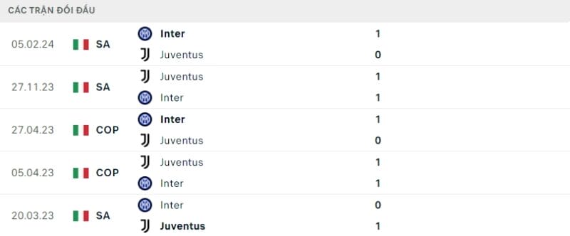 Thành tích đối đầu gần đây của hai đội.