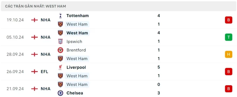 Nhận định West Ham vs Man United