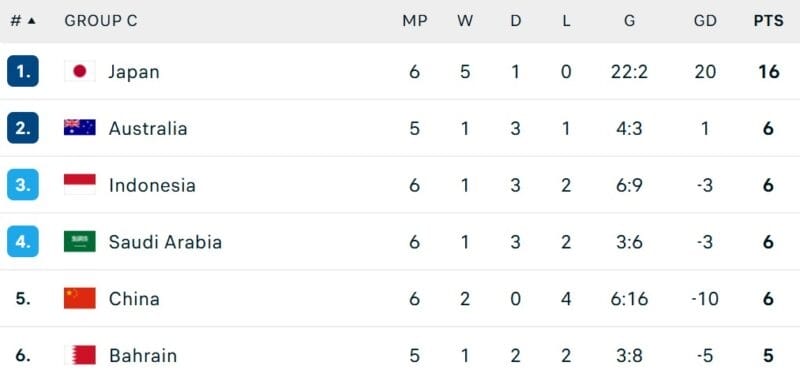 Thứ hạng của bảng đấu có Indonesia