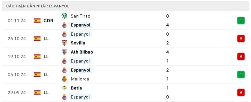 Phong độ Espanyol.