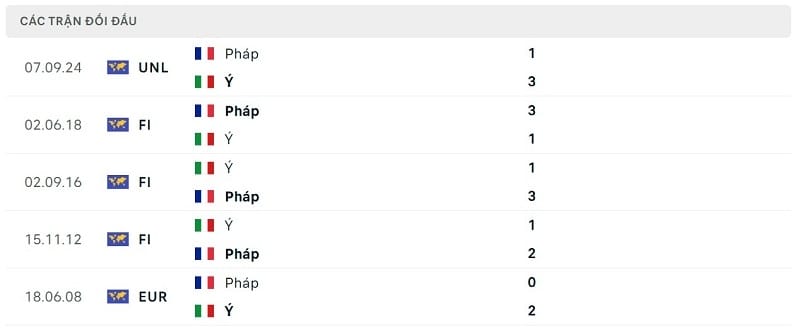 Kết quả đối đầu Italia vs Pháp