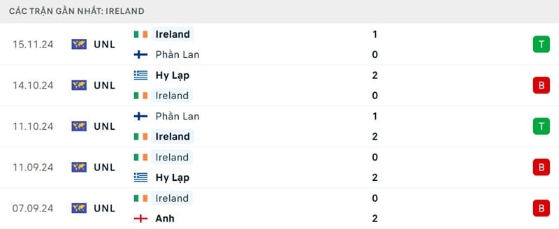 Phong độ của tuyển Ireland.