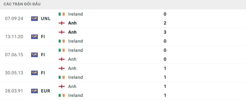 Thành tích đối đầu của 2 đội.