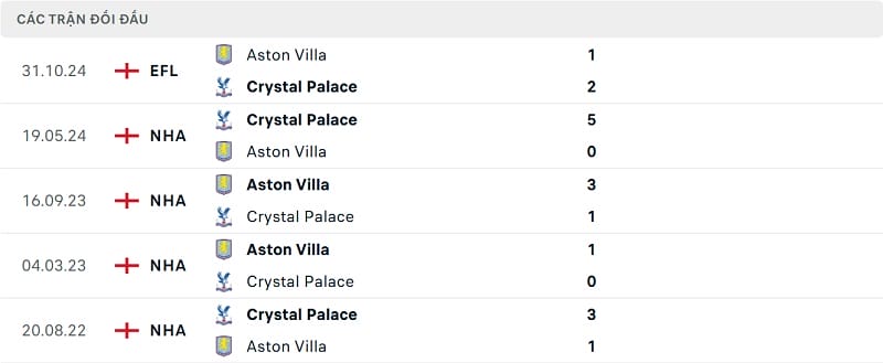 Kết quả 5 trận gần đây nhất giữa Aston Villa và Crystal Palace