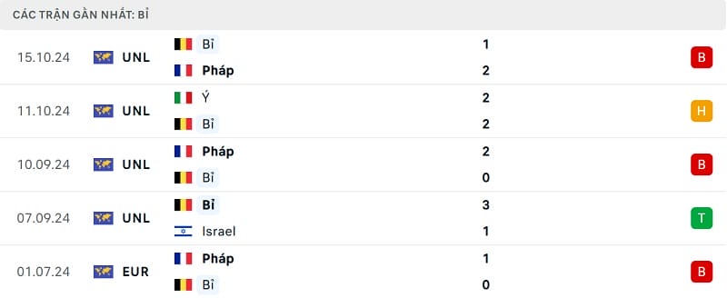 Kết quả 5 trận gần nhất của Bỉ
