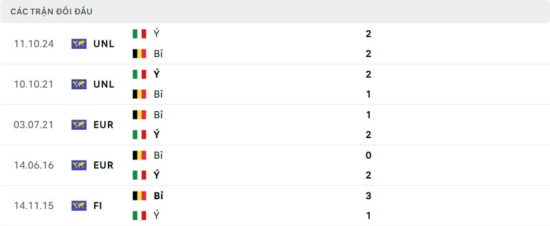 Kết quả 5 trận gần đây nhất giữa Bỉ và Ý