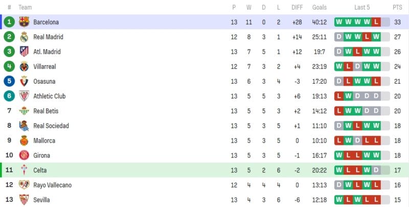 Bảng xếp hạng La Liga hiện tại.