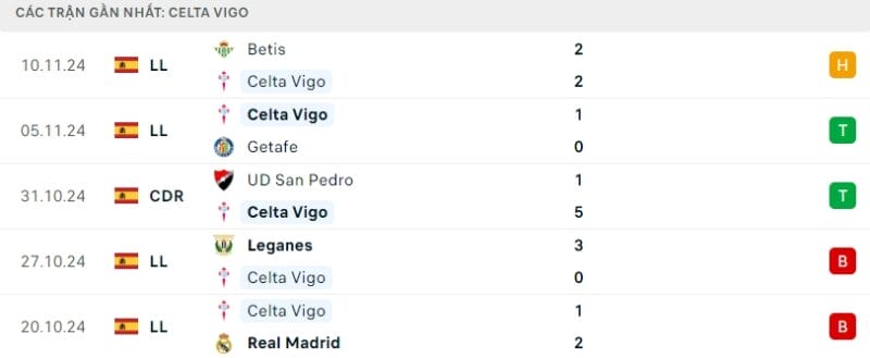 Phong độ gần đây của CLB Celta Vigo.
